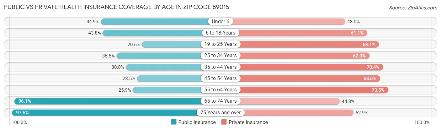 Public vs Private Health Insurance Coverage by Age in Zip Code 89015