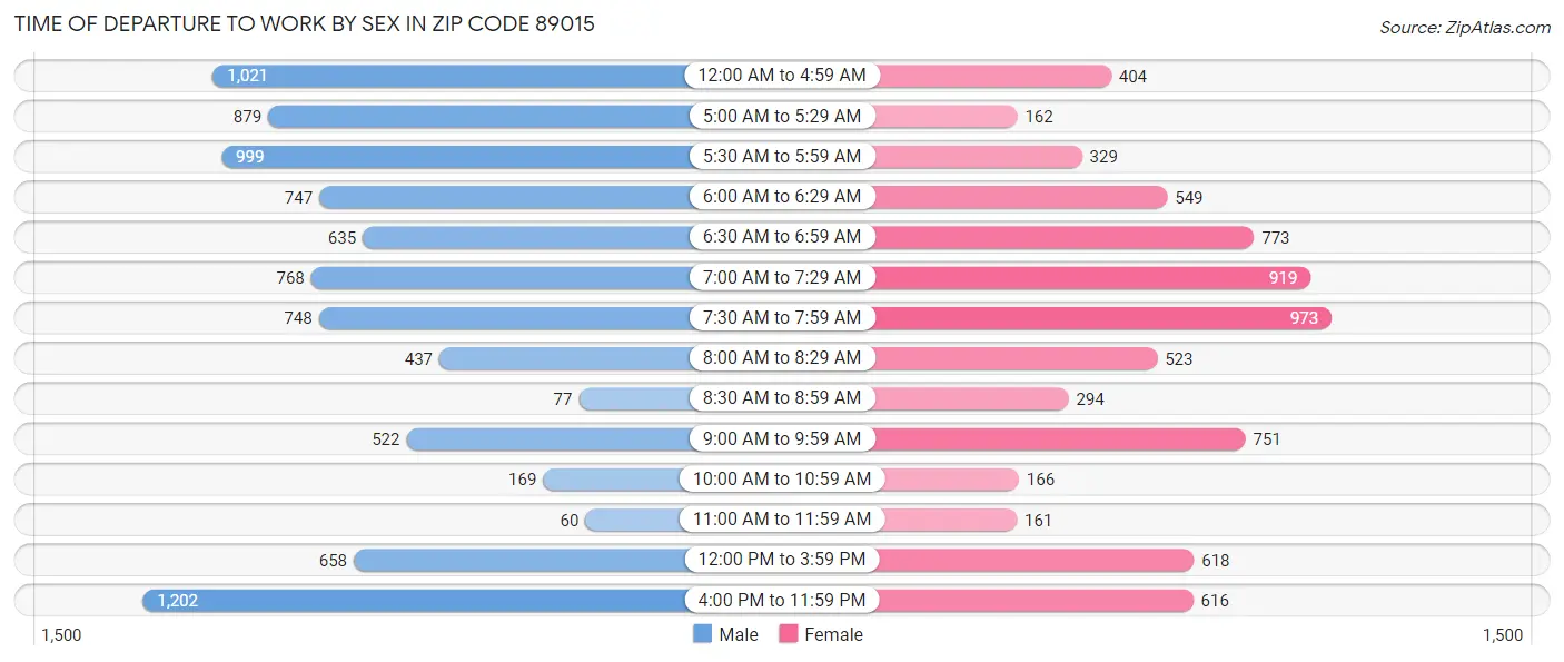 Time of Departure to Work by Sex in Zip Code 89015