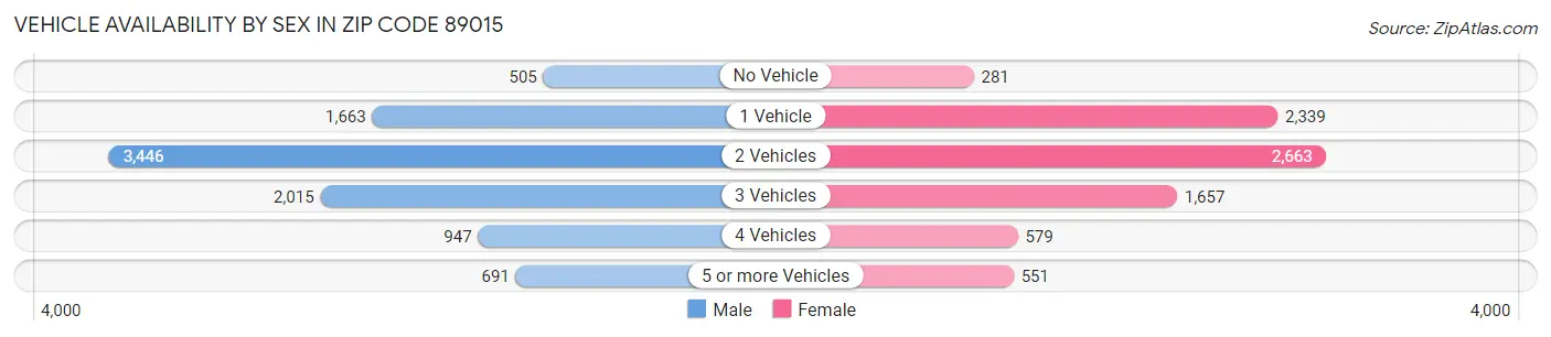 Vehicle Availability by Sex in Zip Code 89015