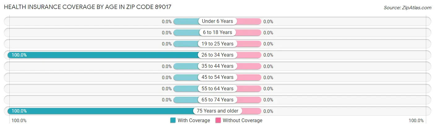 Health Insurance Coverage by Age in Zip Code 89017