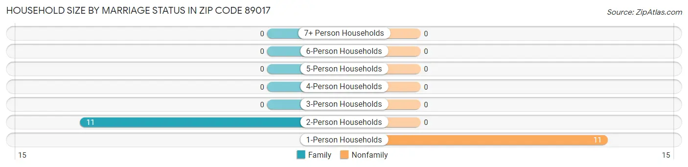 Household Size by Marriage Status in Zip Code 89017