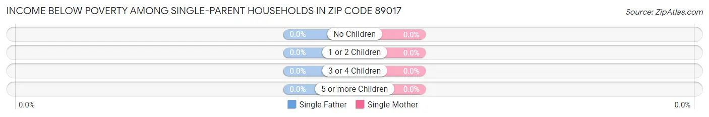 Income Below Poverty Among Single-Parent Households in Zip Code 89017