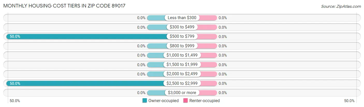 Monthly Housing Cost Tiers in Zip Code 89017