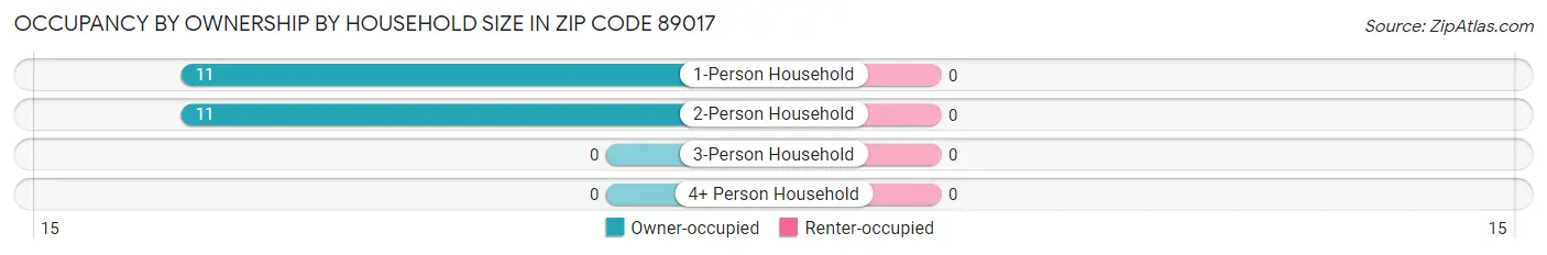 Occupancy by Ownership by Household Size in Zip Code 89017