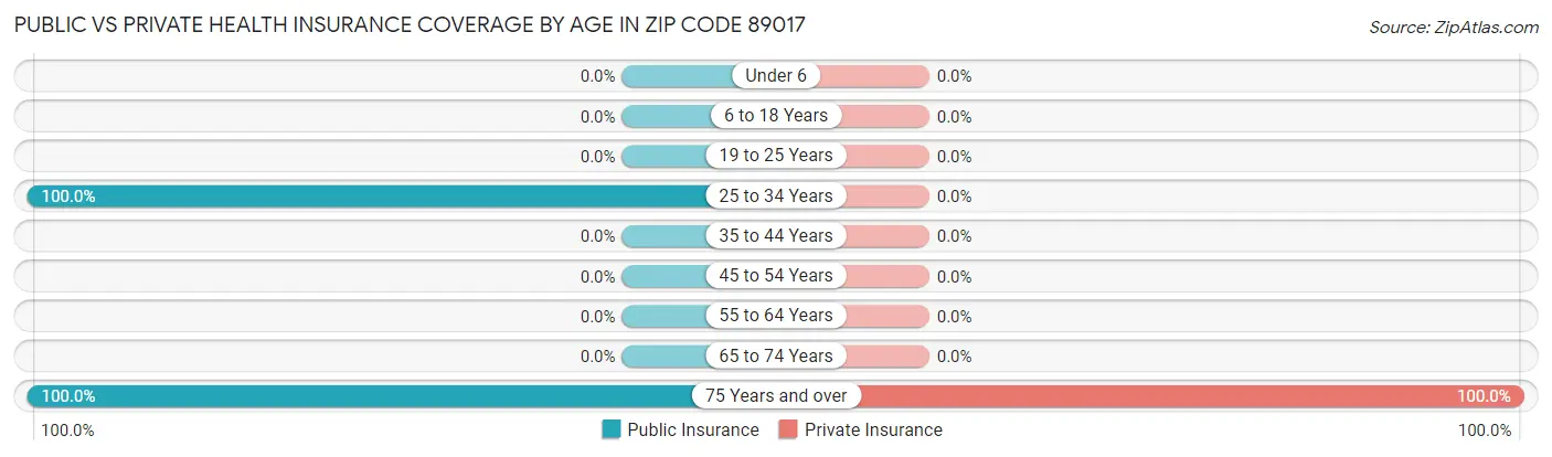 Public vs Private Health Insurance Coverage by Age in Zip Code 89017