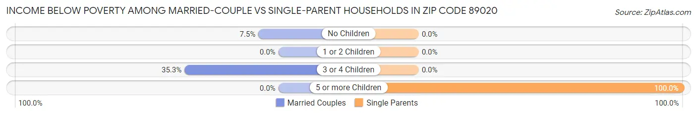 Income Below Poverty Among Married-Couple vs Single-Parent Households in Zip Code 89020