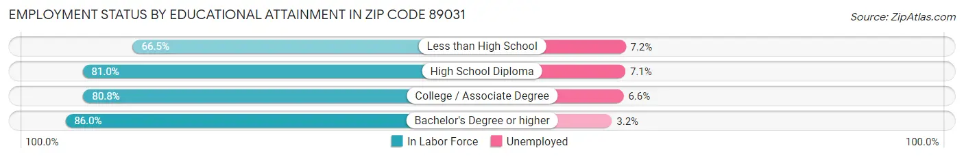 Employment Status by Educational Attainment in Zip Code 89031