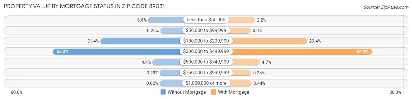 Property Value by Mortgage Status in Zip Code 89031