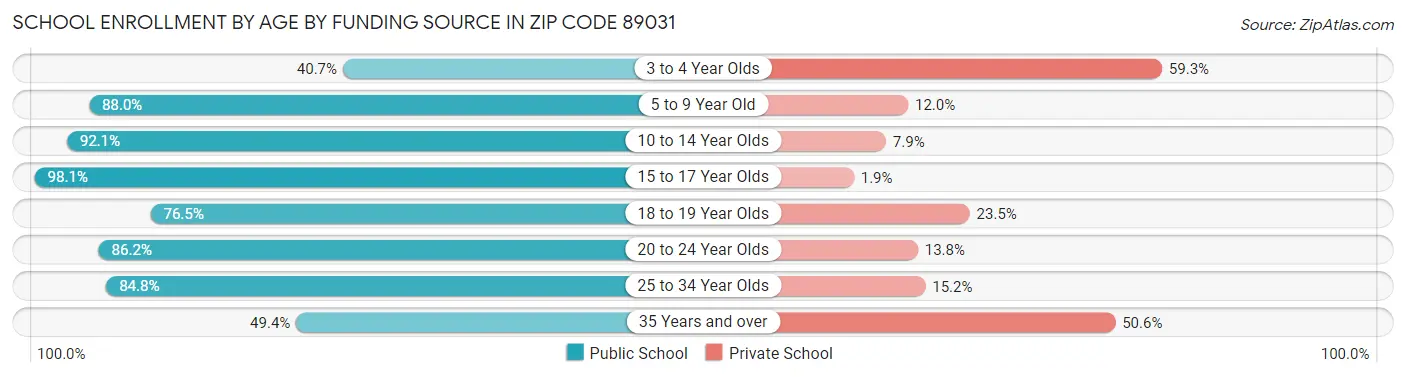 School Enrollment by Age by Funding Source in Zip Code 89031