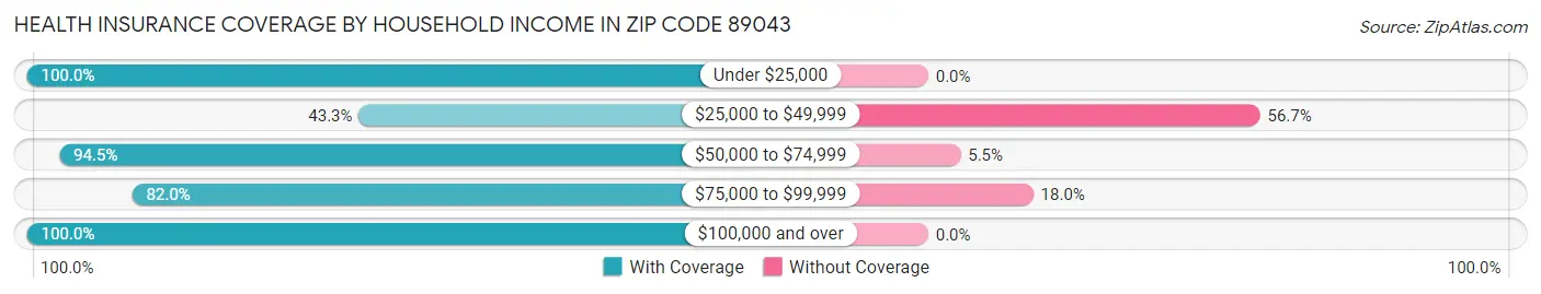 Health Insurance Coverage by Household Income in Zip Code 89043