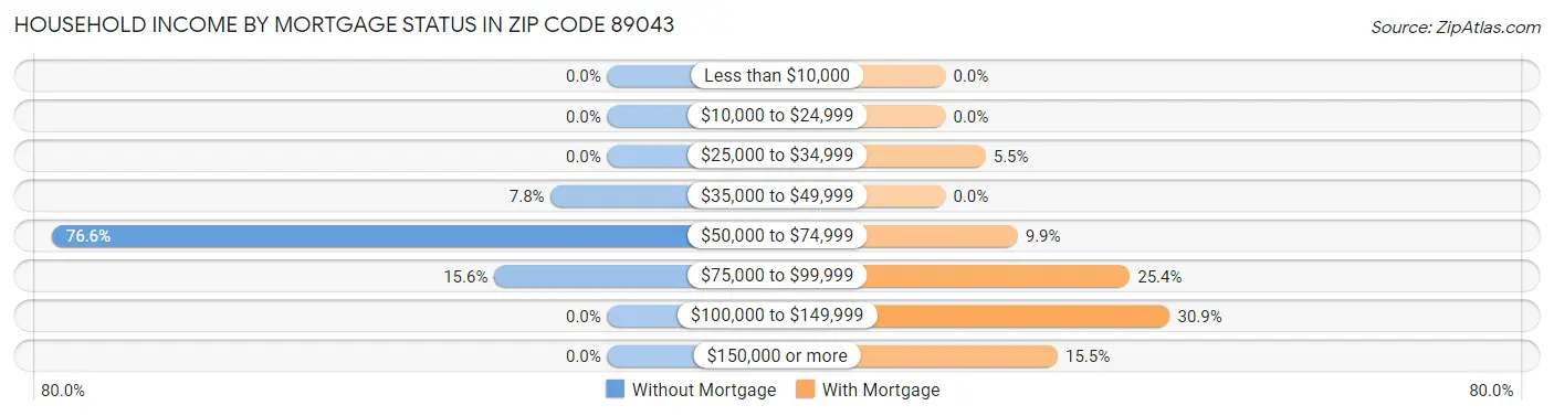 Household Income by Mortgage Status in Zip Code 89043