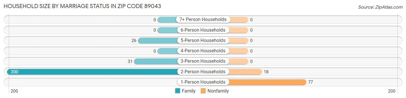 Household Size by Marriage Status in Zip Code 89043
