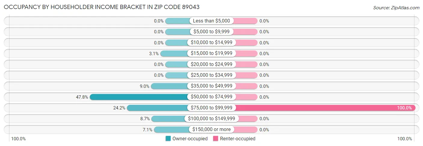 Occupancy by Householder Income Bracket in Zip Code 89043