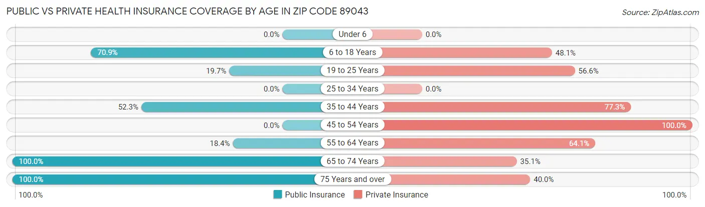 Public vs Private Health Insurance Coverage by Age in Zip Code 89043