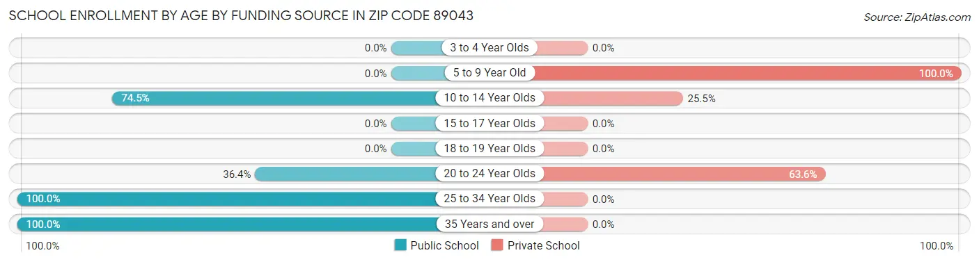 School Enrollment by Age by Funding Source in Zip Code 89043