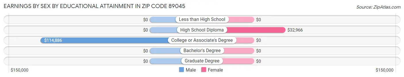 Earnings by Sex by Educational Attainment in Zip Code 89045