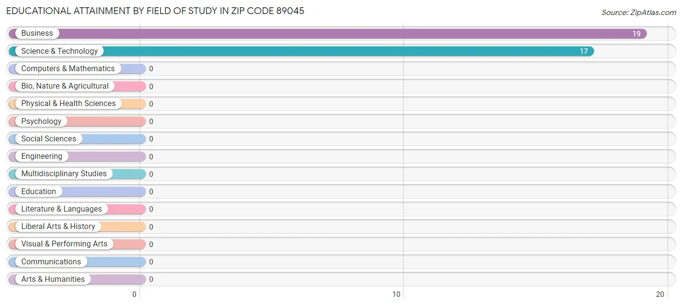 Educational Attainment by Field of Study in Zip Code 89045