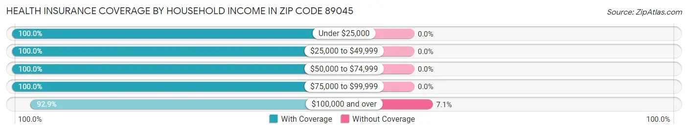Health Insurance Coverage by Household Income in Zip Code 89045