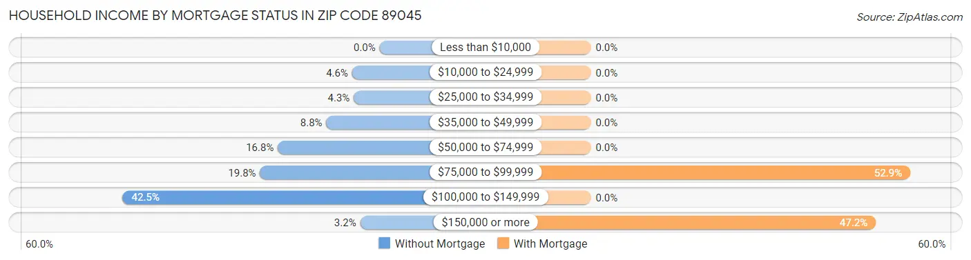 Household Income by Mortgage Status in Zip Code 89045