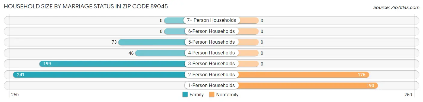 Household Size by Marriage Status in Zip Code 89045