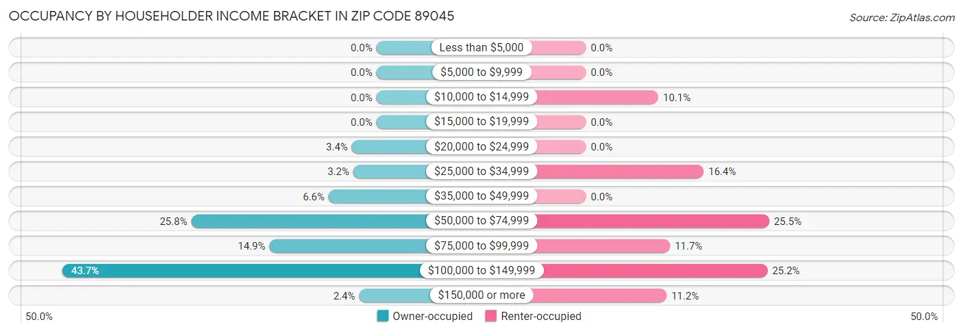 Occupancy by Householder Income Bracket in Zip Code 89045