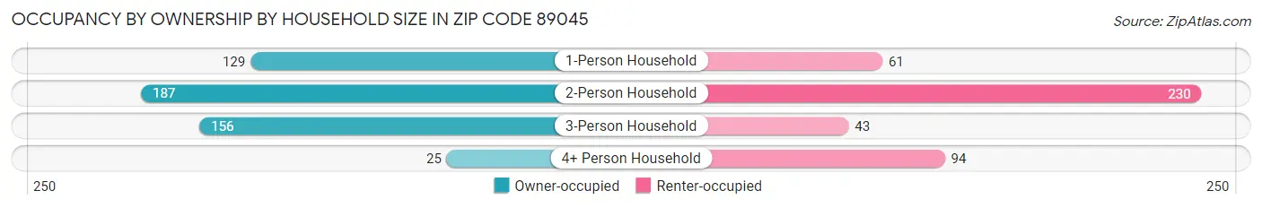 Occupancy by Ownership by Household Size in Zip Code 89045