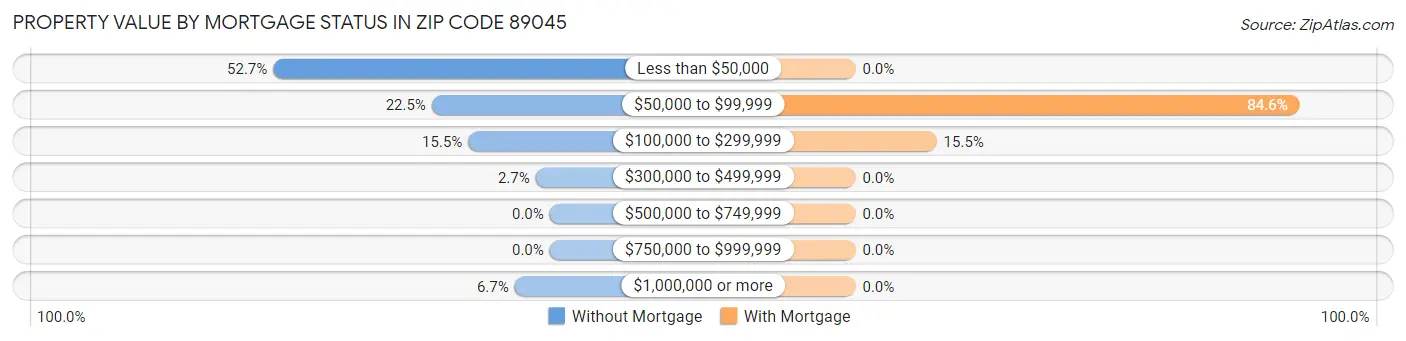 Property Value by Mortgage Status in Zip Code 89045