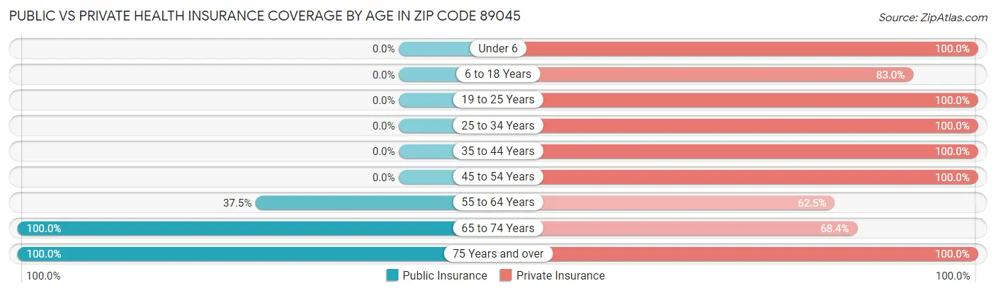 Public vs Private Health Insurance Coverage by Age in Zip Code 89045
