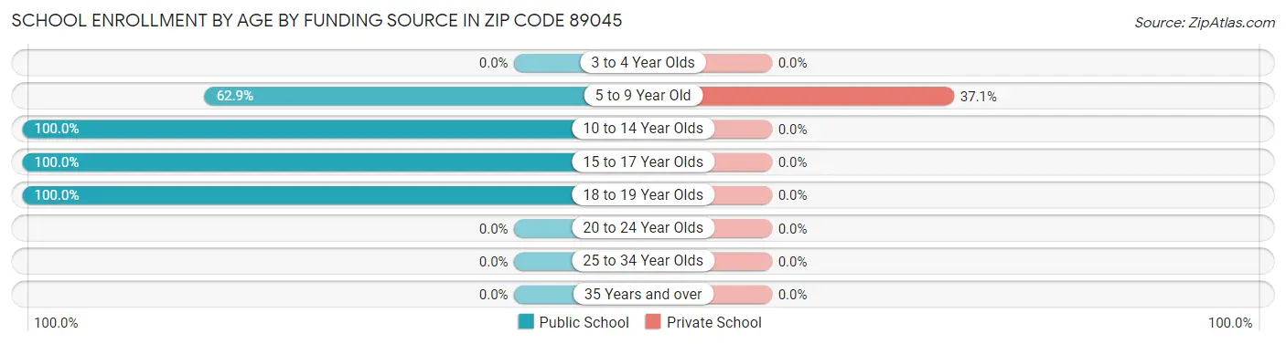 School Enrollment by Age by Funding Source in Zip Code 89045