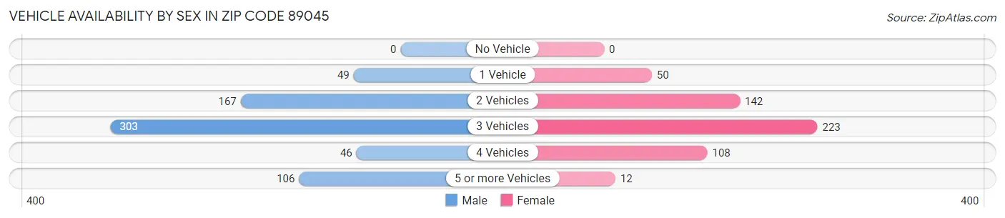 Vehicle Availability by Sex in Zip Code 89045