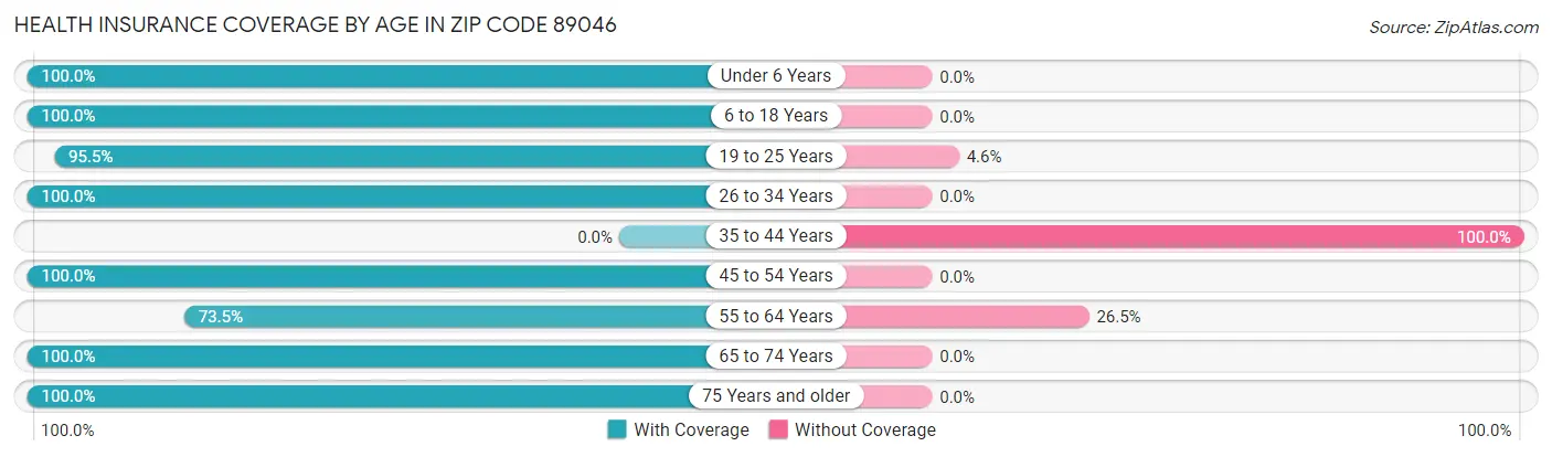 Health Insurance Coverage by Age in Zip Code 89046