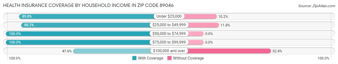 Health Insurance Coverage by Household Income in Zip Code 89046