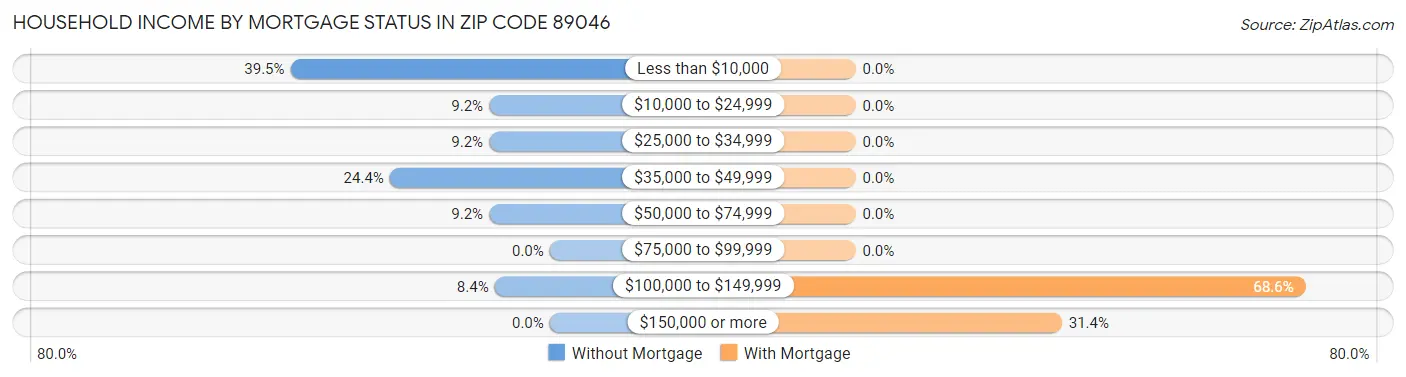 Household Income by Mortgage Status in Zip Code 89046
