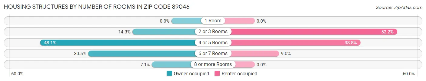 Housing Structures by Number of Rooms in Zip Code 89046