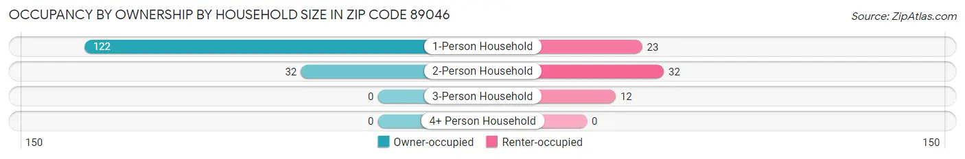 Occupancy by Ownership by Household Size in Zip Code 89046