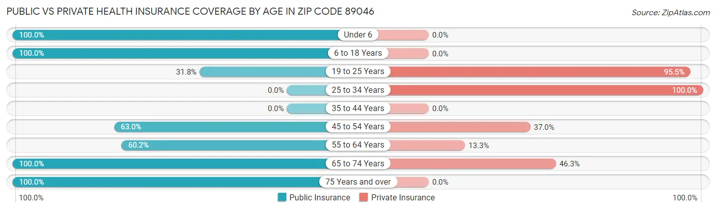Public vs Private Health Insurance Coverage by Age in Zip Code 89046