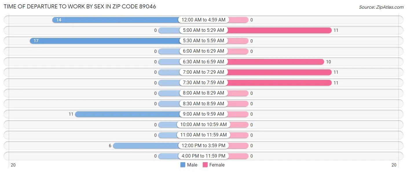 Time of Departure to Work by Sex in Zip Code 89046