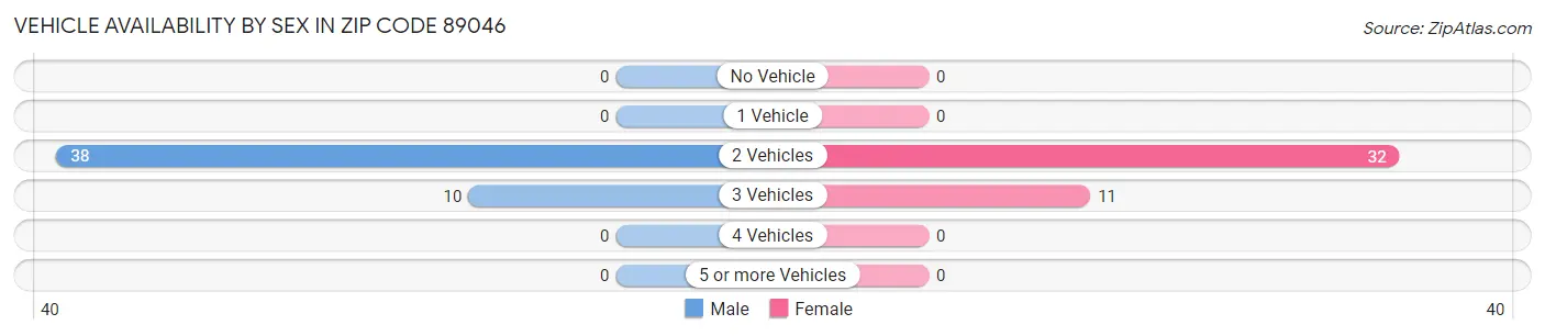 Vehicle Availability by Sex in Zip Code 89046