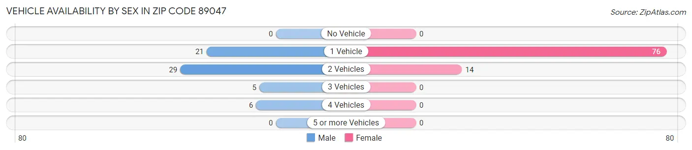 Vehicle Availability by Sex in Zip Code 89047