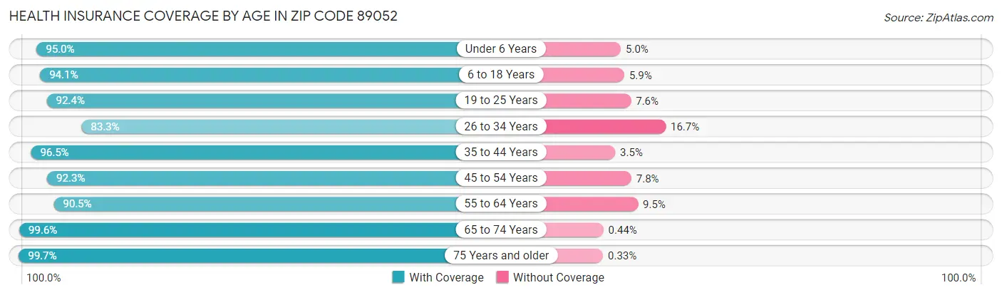 Health Insurance Coverage by Age in Zip Code 89052