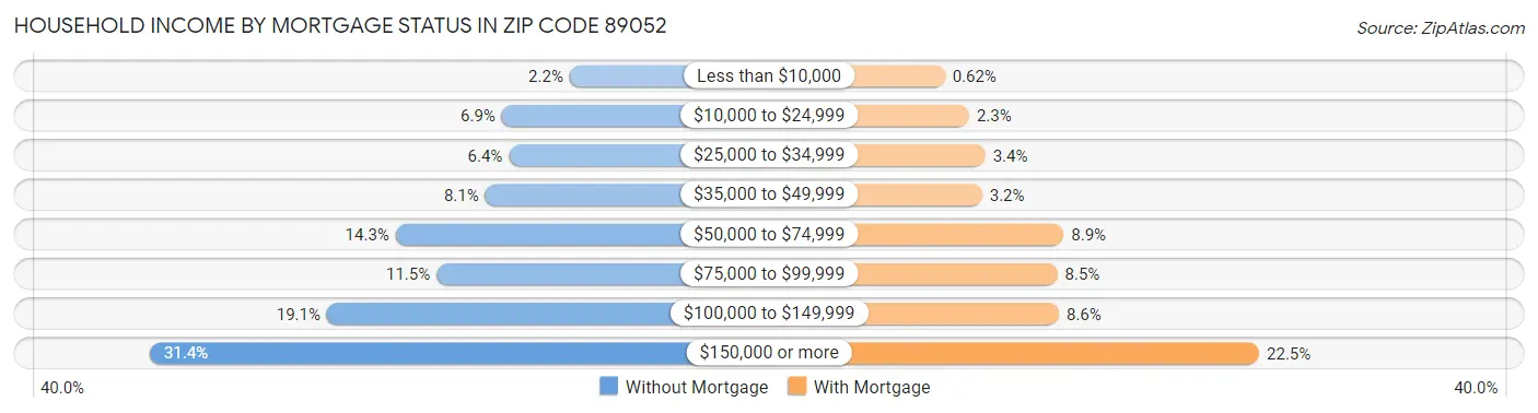 Household Income by Mortgage Status in Zip Code 89052