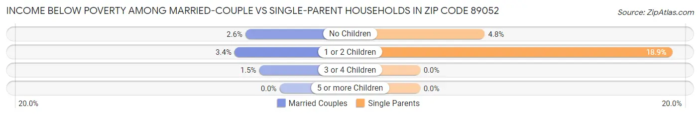 Income Below Poverty Among Married-Couple vs Single-Parent Households in Zip Code 89052