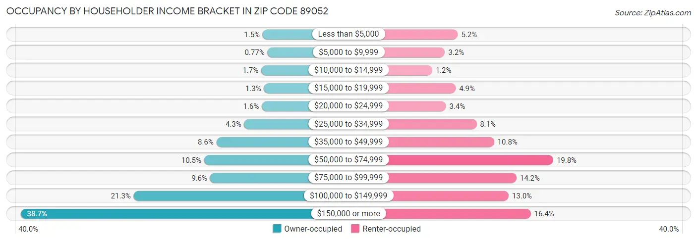 Occupancy by Householder Income Bracket in Zip Code 89052