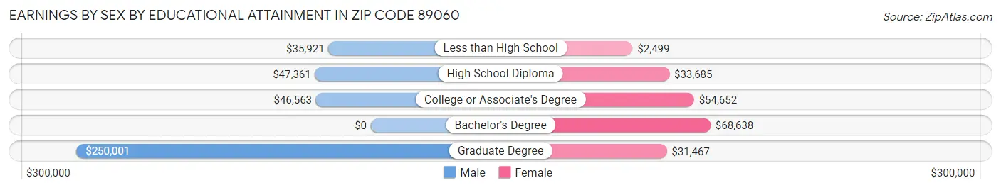 Earnings by Sex by Educational Attainment in Zip Code 89060