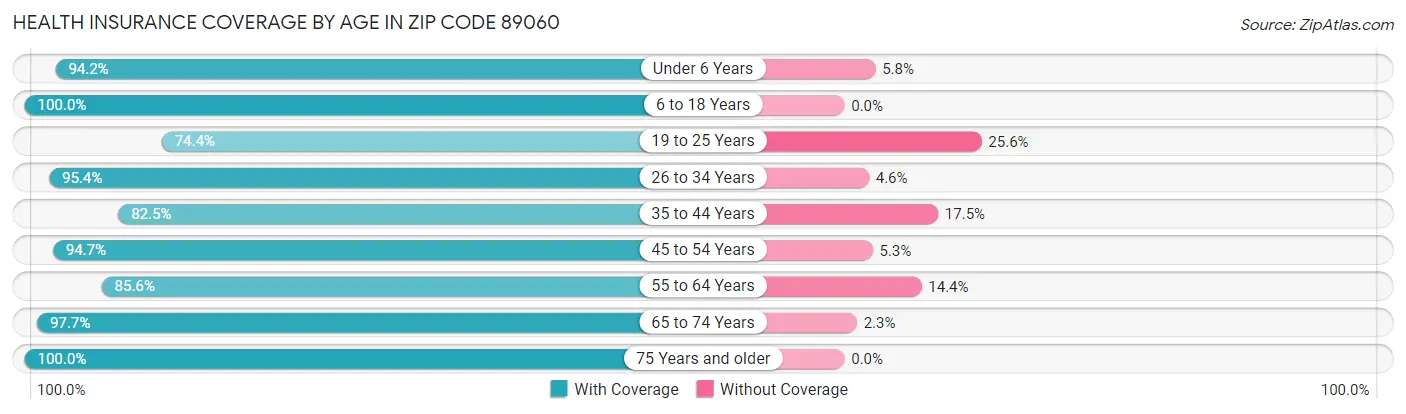 Health Insurance Coverage by Age in Zip Code 89060