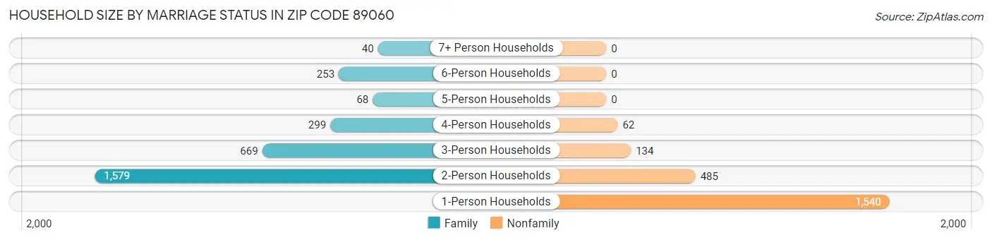 Household Size by Marriage Status in Zip Code 89060