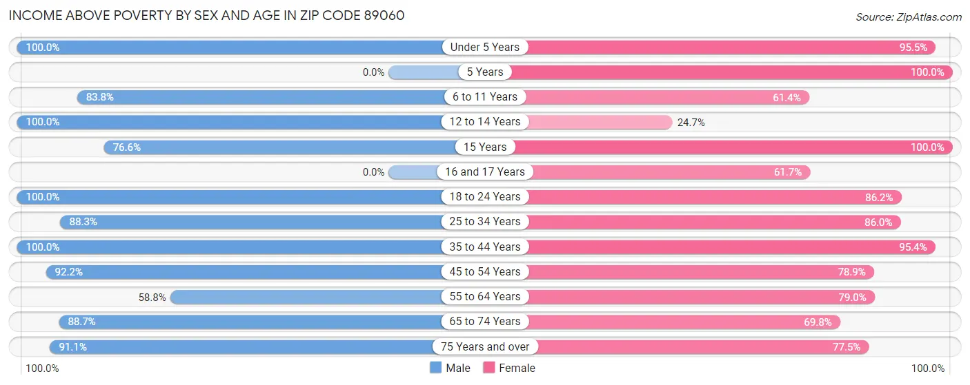 Income Above Poverty by Sex and Age in Zip Code 89060