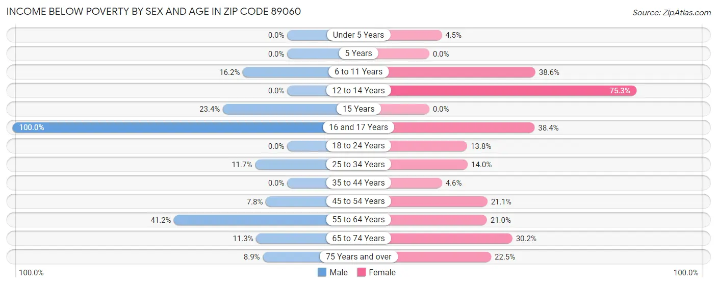 Income Below Poverty by Sex and Age in Zip Code 89060