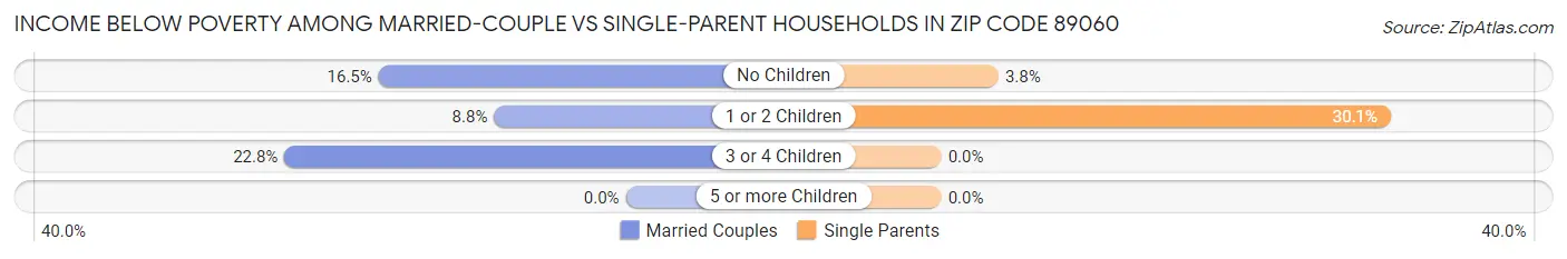 Income Below Poverty Among Married-Couple vs Single-Parent Households in Zip Code 89060