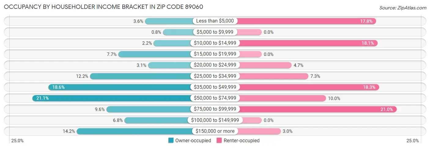 Occupancy by Householder Income Bracket in Zip Code 89060